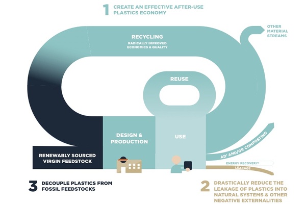 Sustainable packaging materials